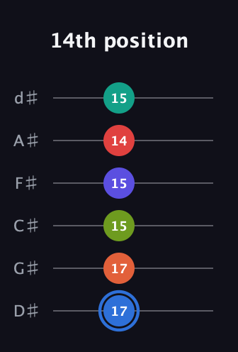 G♯ Augmented 11th Flat 9th guitar tab — 14th position (17 17 15 15 14 15) in Half-Step Down (E♭A♭D♭G♭B♭E♭)