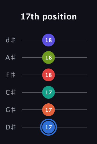 G♯ Augmented 11th Flat 9th guitar tab — 17th position (17 17 17 18 18 18) in Half-Step Down (E♭A♭D♭G♭B♭E♭)