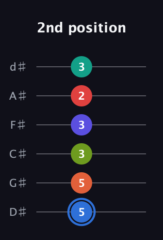 G♯ Augmented 11th Flat 9th guitar tab — 2nd position (5 5 3 3 2 3) in Half-Step Down (E♭A♭D♭G♭B♭E♭)