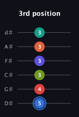 G♯ Augmented 11th Flat 9th guitar tab — 3rd position (5 4 3 3 3 3) in Half-Step Down (E♭A♭D♭G♭B♭E♭)