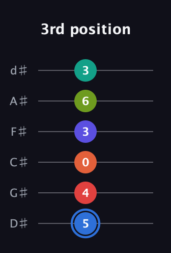 G♯ Augmented 11th Flat 9th guitar tab — 3rd position (5 4 0 3 6 3) in Half-Step Down (E♭A♭D♭G♭B♭E♭)