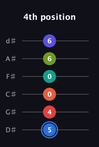 G♯ Augmented 11th Flat 9th guitar tab — 4th position (5 4 0 0 6 6) in Half-Step Down (E♭A♭D♭G♭B♭E♭)
