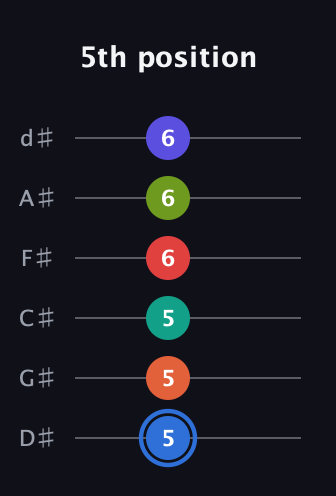 G♯ Augmented 11th Flat 9th guitar tab — 5th position (5 5 5 6 6 6) in Half-Step Down (E♭A♭D♭G♭B♭E♭)