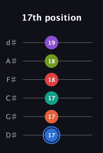 G♯ Augmented 11th Sharp 13th guitar tab — 17th position (17 17 17 18 18 19) in Half-Step Down (E♭A♭D♭G♭B♭E♭)