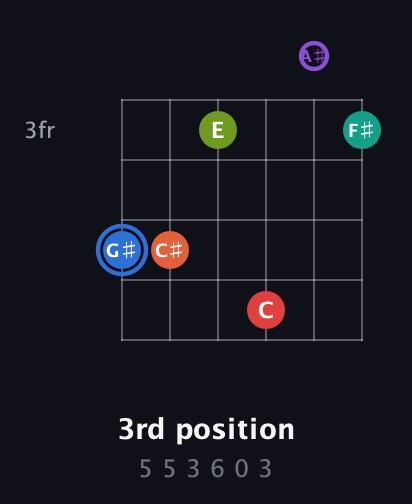 G♯ Augmented 11th Sharp 13th guitar chord — 3rd position (5 5 3 6 0 3) fretboard diagram in Half-Step Down (E♭A♭D♭G♭B♭E♭)