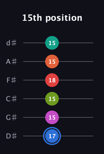 G♯ Augmented 11th Sharp 9th guitar tab — 15th position (17 15 15 18 15 15) in Half-Step Down (E♭A♭D♭G♭B♭E♭)