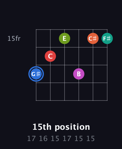 G♯ Augmented 11th Sharp 9th guitar chord — 15th position (17 16 15 17 15 15) fretboard diagram in Half-Step Down (E♭A♭D♭G♭B♭E♭)