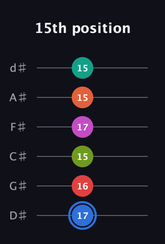 G♯ Augmented 11th Sharp 9th guitar tab — 15th position (17 16 15 17 15 15) in Half-Step Down (E♭A♭D♭G♭B♭E♭)