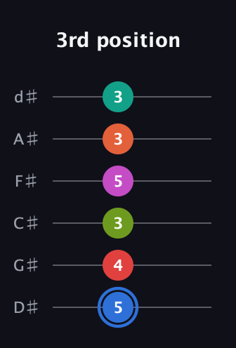 G♯ Augmented 11th Sharp 9th guitar tab — 3rd position (5 4 3 5 3 3) in Half-Step Down (E♭A♭D♭G♭B♭E♭)