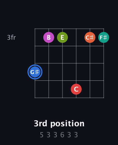 G♯ Augmented 11th Sharp 9th guitar chord — 3rd position (5 3 3 6 3 3) fretboard diagram in Half-Step Down (E♭A♭D♭G♭B♭E♭)