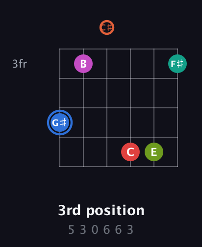 G♯ Augmented 11th Sharp 9th guitar chord — 3rd position (5 3 0 6 6 3) fretboard diagram in Half-Step Down (E♭A♭D♭G♭B♭E♭)