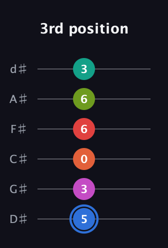 G♯ Augmented 11th Sharp 9th guitar tab — 3rd position (5 3 0 6 6 3) in Half-Step Down (E♭A♭D♭G♭B♭E♭)
