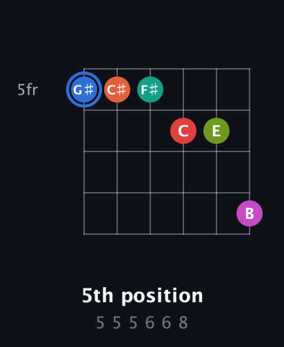 G♯ Augmented 11th Sharp 9th guitar chord — 5th position (5 5 5 6 6 8) fretboard diagram in Half-Step Down (E♭A♭D♭G♭B♭E♭)