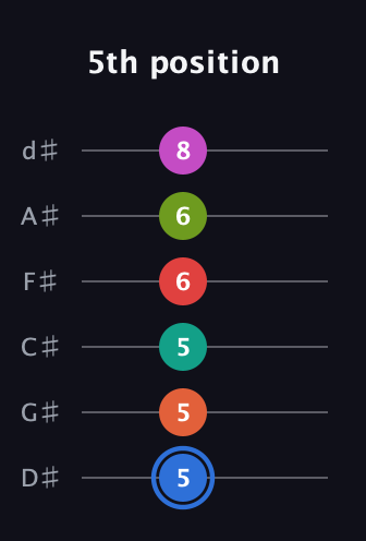 G♯ Augmented 11th Sharp 9th guitar tab — 5th position (5 5 5 6 6 8) in Half-Step Down (E♭A♭D♭G♭B♭E♭)