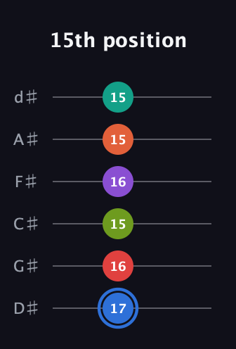 G♯ Augmented 11th guitar tab — 15th position (17 16 15 16 15 15) in Half-Step Down (E♭A♭D♭G♭B♭E♭)