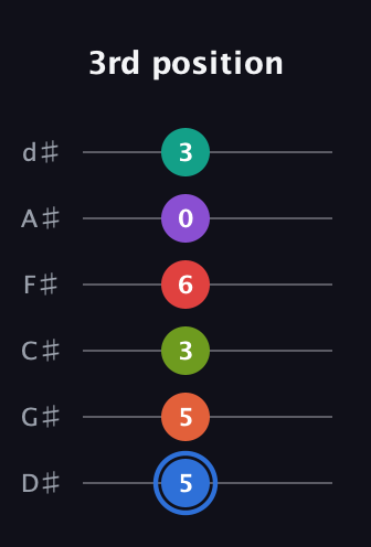 G♯ Augmented 11th guitar tab — 3rd position (5 5 3 6 0 3) in Half-Step Down (E♭A♭D♭G♭B♭E♭)