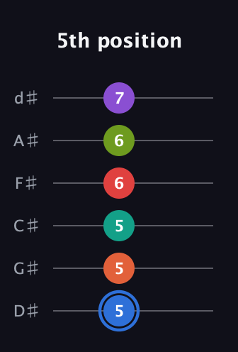 G♯ Augmented 11th guitar tab — 5th position (5 5 5 6 6 7) in Half-Step Down (E♭A♭D♭G♭B♭E♭)