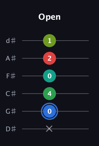 G♯ Augmented 7th Added 13th guitar tab — Open (x 0 4 0 2 1) in Half-Step Down (E♭A♭D♭G♭B♭E♭)