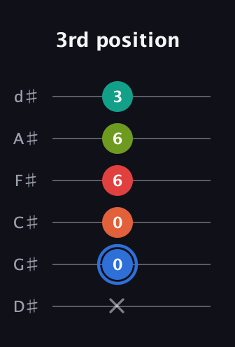 G♯ Augmented 7th Added 4th guitar tab — 3rd position (x 0 0 6 6 3) in Half-Step Down (E♭A♭D♭G♭B♭E♭)