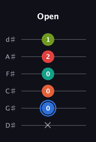 G♯ Augmented 7th Added 4th guitar tab — Open (x 0 0 0 2 1) in Half-Step Down (E♭A♭D♭G♭B♭E♭)