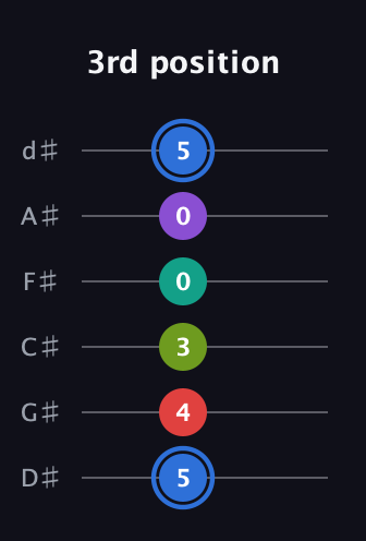 G♯ Augmented 7th Added 9th guitar tab — 3rd position (5 4 3 0 0 5) in Half-Step Down (E♭A♭D♭G♭B♭E♭)