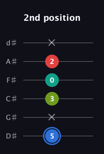G♯ Augmented 7th Flat 13th guitar tab — 2nd position (5 x 3 0 2 x) in Half-Step Down (E♭A♭D♭G♭B♭E♭)