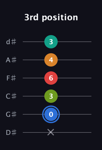 G♯ Augmented 7th Flat 5th guitar tab — 3rd position (x 0 3 6 4 3) in Half-Step Down (E♭A♭D♭G♭B♭E♭)