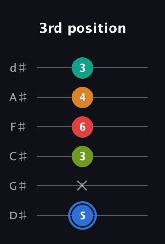 G♯ Augmented 7th Flat 5th guitar tab — 3rd position (5 x 3 6 4 3) in Half-Step Down (E♭A♭D♭G♭B♭E♭)
