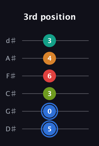 G♯ Augmented 7th Flat 5th guitar tab — 3rd position (5 0 3 6 4 3) in Half-Step Down (E♭A♭D♭G♭B♭E♭)