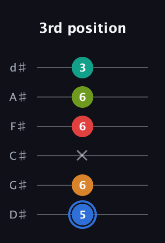 G♯ Augmented 7th Flat 5th guitar tab — 3rd position (5 6 x 6 6 3) in Half-Step Down (E♭A♭D♭G♭B♭E♭)