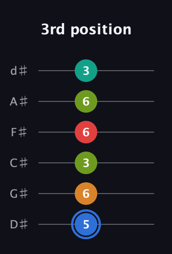 G♯ Augmented 7th Flat 5th guitar tab — 3rd position (5 6 3 6 6 3) in Half-Step Down (E♭A♭D♭G♭B♭E♭)