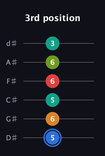 G♯ Augmented 7th Flat 5th guitar tab — 3rd position (5 6 5 6 6 3) in Half-Step Down (E♭A♭D♭G♭B♭E♭)