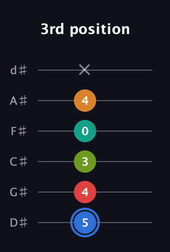 G♯ Augmented 7th Flat 5th guitar tab — 3rd position (5 4 3 0 4 x) in Half-Step Down (E♭A♭D♭G♭B♭E♭)