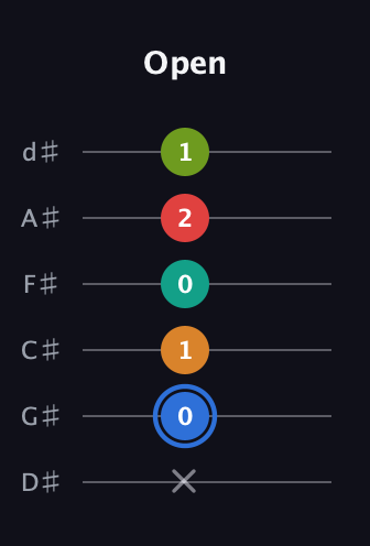 G♯ Augmented 7th Flat 5th guitar tab — Open (x 0 1 0 2 1) in Half-Step Down (E♭A♭D♭G♭B♭E♭)