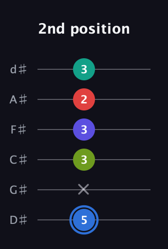 G♯ Augmented 7th Flat 9th guitar tab — 2nd position (5 x 3 3 2 3) in Half-Step Down (E♭A♭D♭G♭B♭E♭)