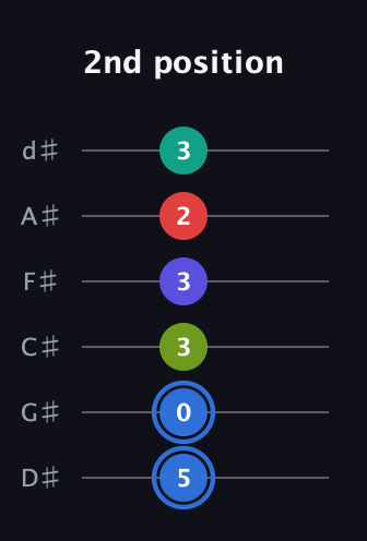 G♯ Augmented 7th Flat 9th guitar tab — 2nd position (5 0 3 3 2 3) in Half-Step Down (E♭A♭D♭G♭B♭E♭)