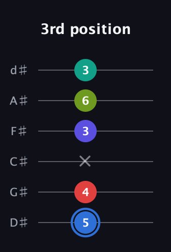 G♯ Augmented 7th Flat 9th guitar tab — 3rd position (5 4 x 3 6 3) in Half-Step Down (E♭A♭D♭G♭B♭E♭)