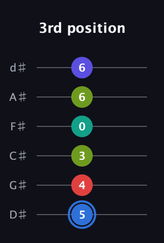 G♯ Augmented 7th Flat 9th guitar tab — 3rd position (5 4 3 0 6 6) in Half-Step Down (E♭A♭D♭G♭B♭E♭)