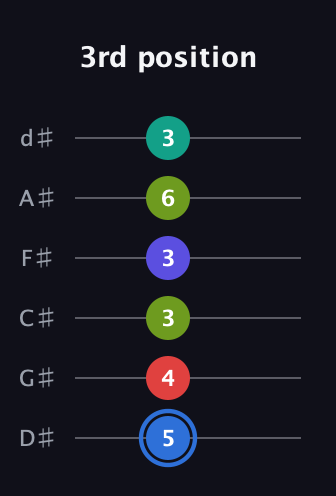 G♯ Augmented 7th Flat 9th guitar tab — 3rd position (5 4 3 3 6 3) in Half-Step Down (E♭A♭D♭G♭B♭E♭)