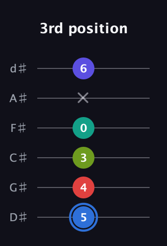 G♯ Augmented 7th Flat 9th guitar tab — 3rd position (5 4 3 0 x 6) in Half-Step Down (E♭A♭D♭G♭B♭E♭)