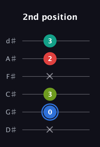G♯ Augmented 7th Sharp 13th guitar tab — 2nd position (x 0 3 x 2 3) in Half-Step Down (E♭A♭D♭G♭B♭E♭)