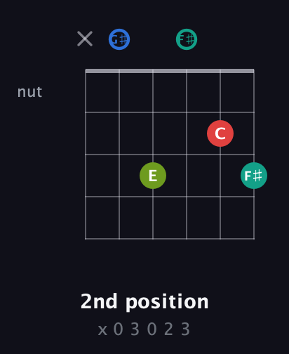 G♯ Augmented 7th Sharp 13th guitar chord — 2nd position (x 0 3 0 2 3) fretboard diagram in Half-Step Down (E♭A♭D♭G♭B♭E♭)