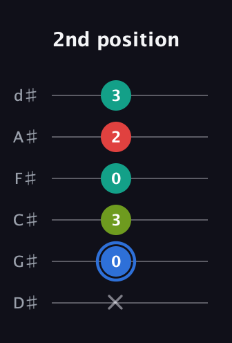 G♯ Augmented 7th Sharp 13th guitar tab — 2nd position (x 0 3 0 2 3) in Half-Step Down (E♭A♭D♭G♭B♭E♭)