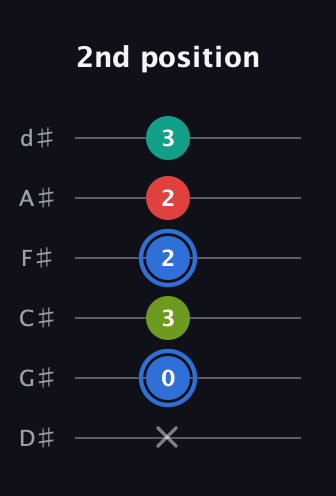 G♯ Augmented 7th Sharp 13th guitar tab — 2nd position (x 0 3 2 2 3) in Half-Step Down (E♭A♭D♭G♭B♭E♭)