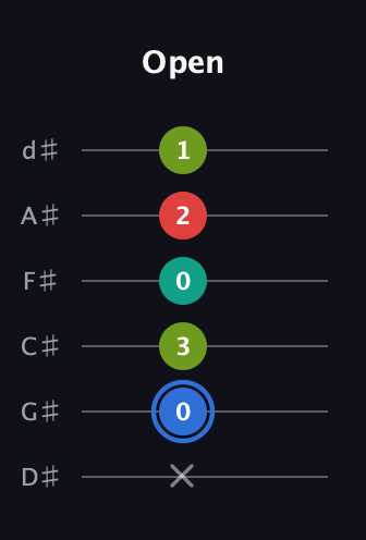 G♯ Augmented 7th Sharp 13th guitar tab — Open (x 0 3 0 2 1) in Half-Step Down (E♭A♭D♭G♭B♭E♭)