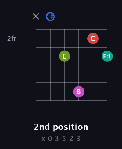 G♯ Augmented 7th Sharp 9th guitar chord — 2nd position (x 0 3 5 2 3) fretboard diagram in Half-Step Down (E♭A♭D♭G♭B♭E♭)