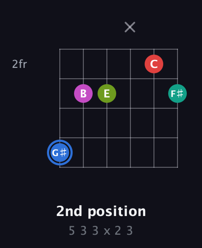 G♯ Augmented 7th Sharp 9th guitar chord — 2nd position (5 3 3 x 2 3) fretboard diagram in Half-Step Down (E♭A♭D♭G♭B♭E♭)