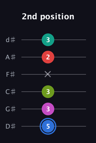 G♯ Augmented 7th Sharp 9th guitar tab — 2nd position (5 3 3 x 2 3) in Half-Step Down (E♭A♭D♭G♭B♭E♭)