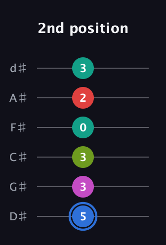 G♯ Augmented 7th Sharp 9th guitar tab — 2nd position (5 3 3 0 2 3) in Half-Step Down (E♭A♭D♭G♭B♭E♭)