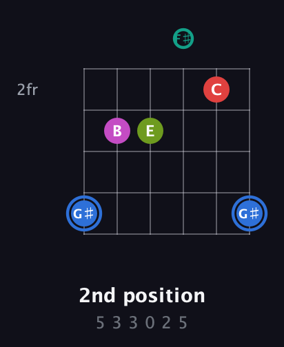 G♯ Augmented 7th Sharp 9th guitar chord — 2nd position (5 3 3 0 2 5) fretboard diagram in Half-Step Down (E♭A♭D♭G♭B♭E♭)